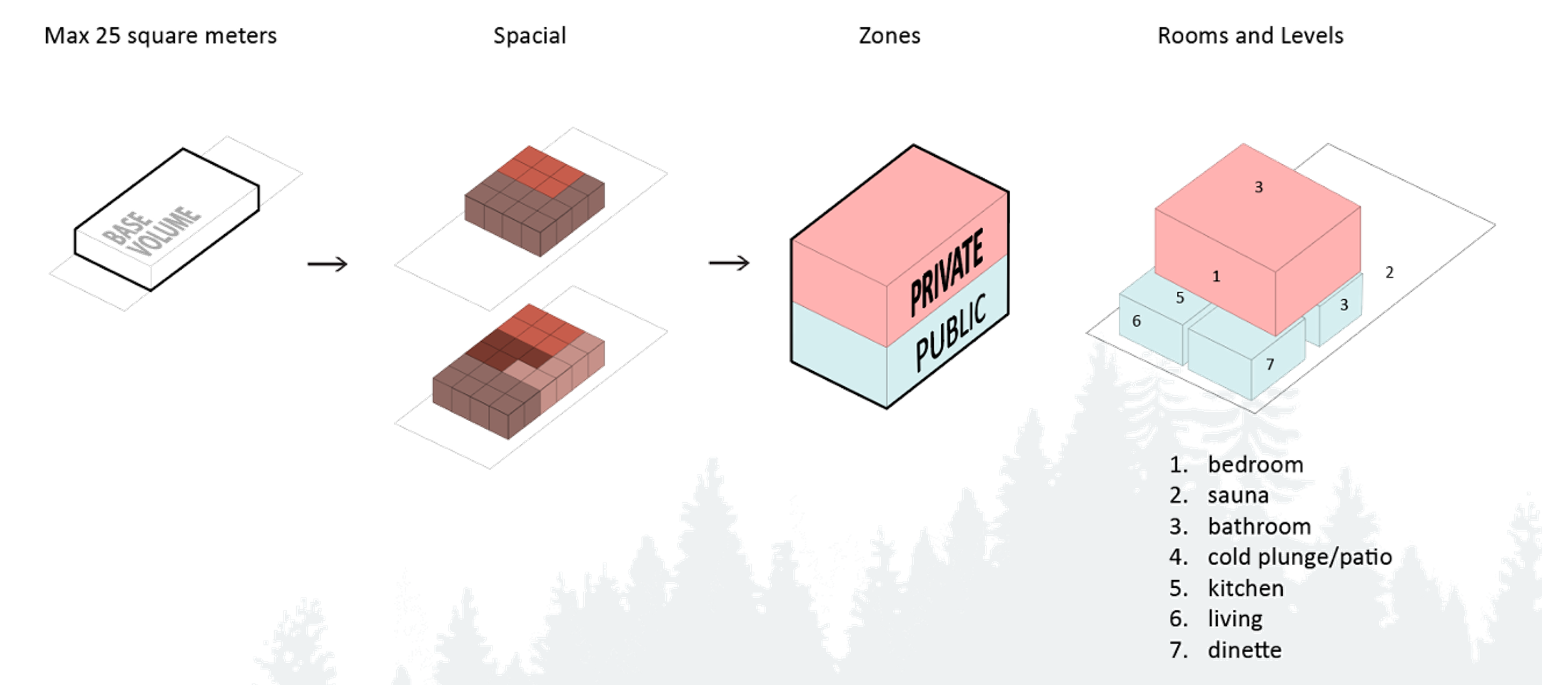Design concept diagram in four steps: a 25 square meter maximum base volume, a spatial grid of modules, the volume split into private above and public below, and rooms and levels numbered for bedroom, sauna, bathroom, cold plunge and patio, kitchen, living and dinette.