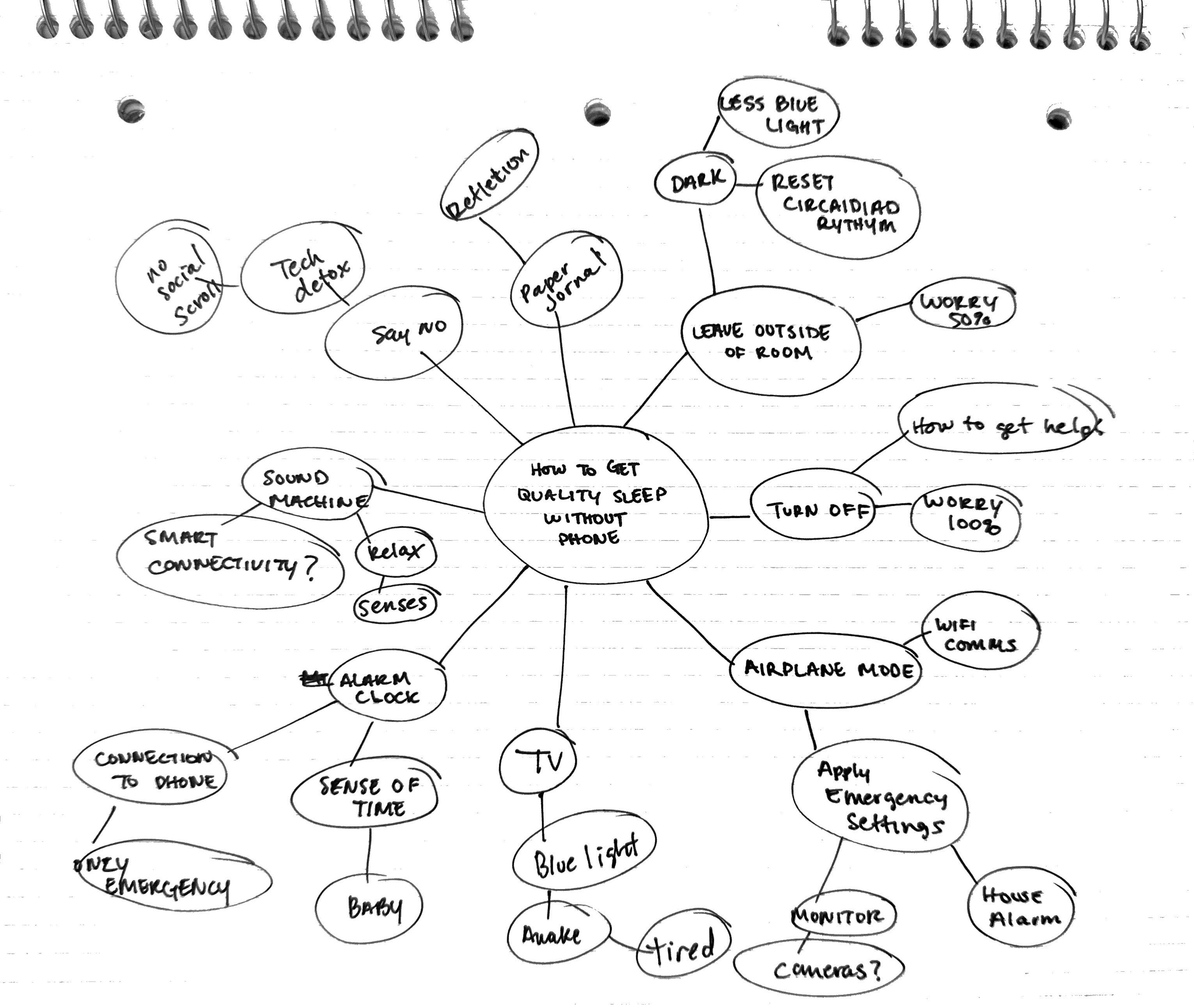Hand-drawn mind map on spiral notebook paper. At the center: How to get quality sleep without phone. Branches include say no, tech detox, no social scroll; paper journal and reflection; leave outside of room, dark, less blue light, reset circadian rhythm, worry 50%; turn off, how to get help, worry 100%; airplane mode, wifi comms, apply emergency settings, monitor, cameras, house alarm; TV, blue light, awake, tired; alarm clock, sense of time, baby, connection to phone, only emergency; sound machine, smart connectivity, relax, senses.