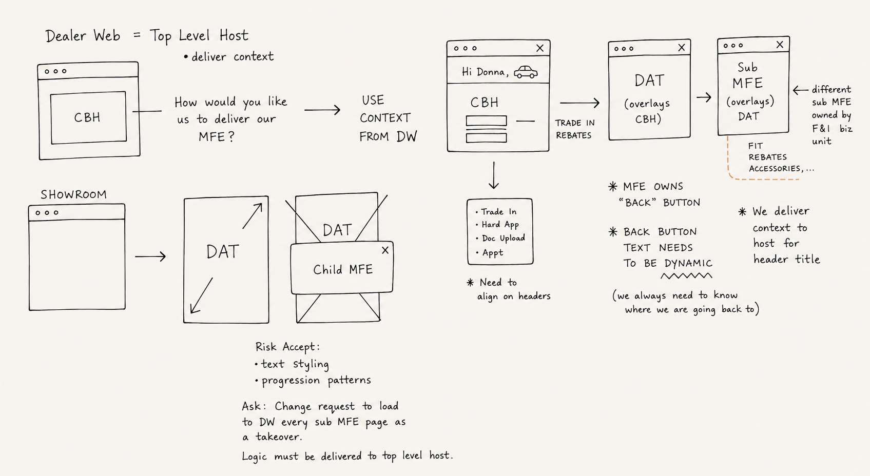 Hand-drawn architecture diagram: the dealer web host delivering shared context to the Car Buying Hub and overlaid micro-frontends, with notes on back-button ownership and dynamic header titles.