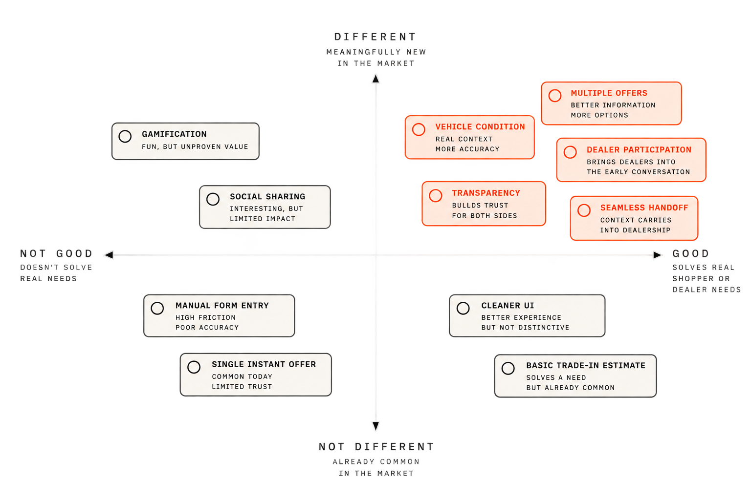 Two-by-two matrix of good versus different. Vehicle condition, multiple offers, dealer participation, transparency, and seamless handoff sit in the good-and-different quadrant; ideas like gamification, manual form entry, and a single instant offer fall outside it.