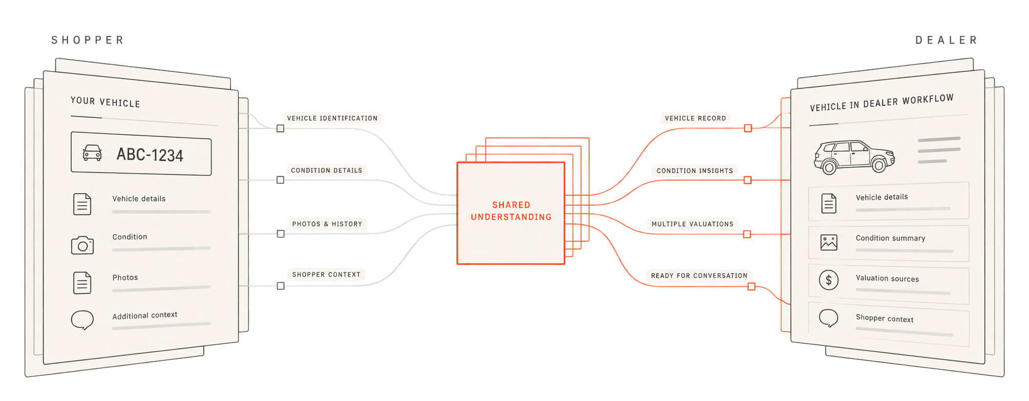 Diagram: the shopper’s vehicle details — identification, condition, photos and history, and context — flow into a shared understanding, which becomes the vehicle record, condition insights, multiple valuations, and a ready conversation in the dealer workflow.