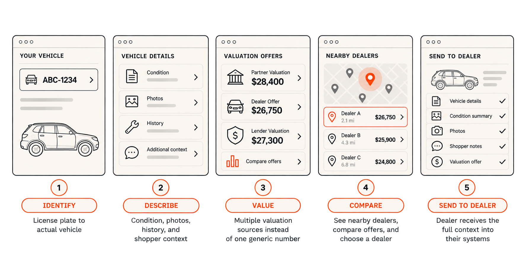 Five-step trade-in flow: identify the vehicle by license plate, describe its condition, photos, and history, compare multiple valuation offers, choose among nearby dealers, and send the full context to the dealer.